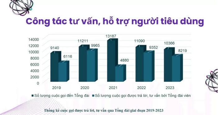 Tổng đài tư vấn, hỗ trợ người tiêu dùng tiếp nhận gần 55.000 cuộc gọi